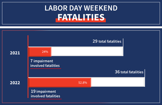 FHP Labor Day weekend fatalities