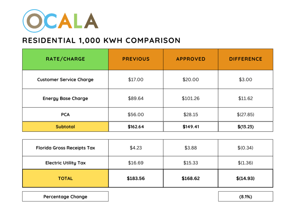 Ocala Residential 1,000 kWh Comparison (1)