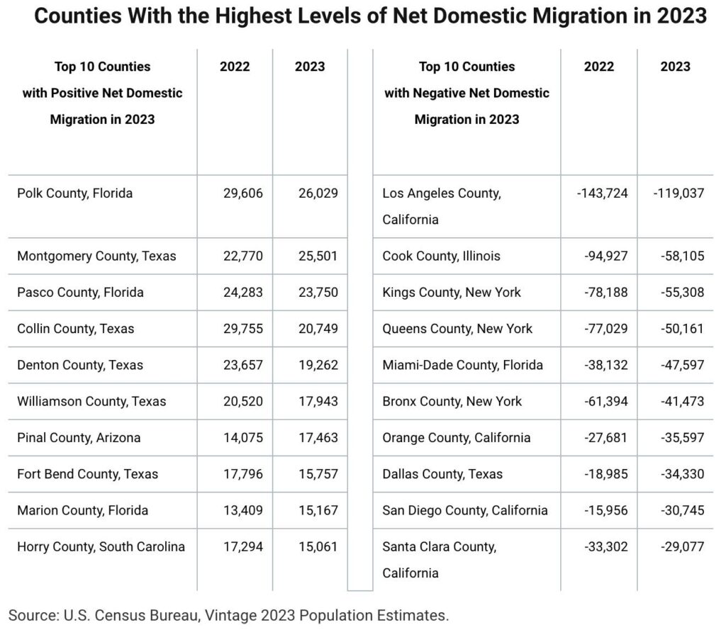 Counties with the Highest Levels of Net Domestic Migration in 2023. (Photo: U.S. Census Bureau)