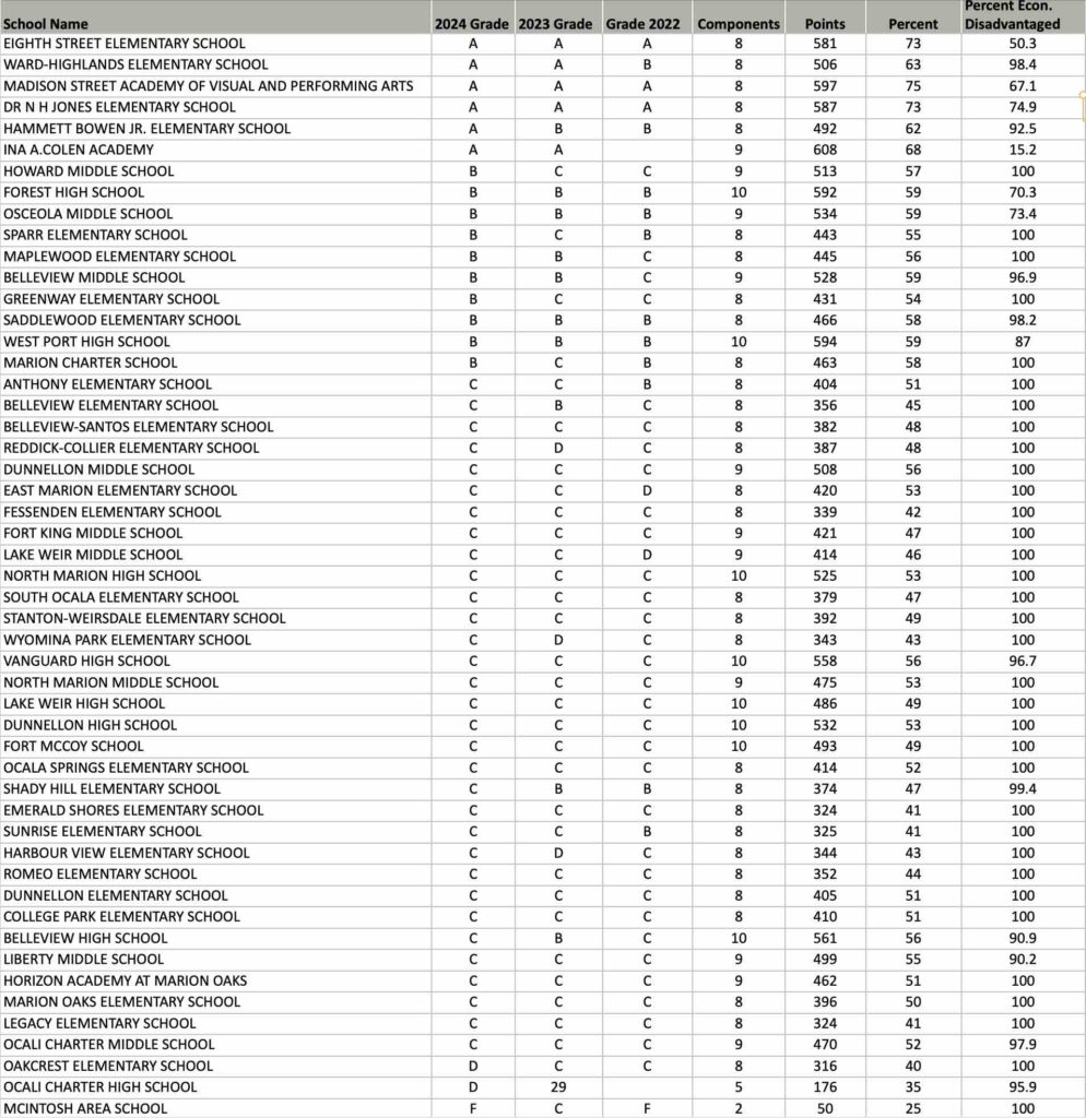 2024 School grades for Marion County.