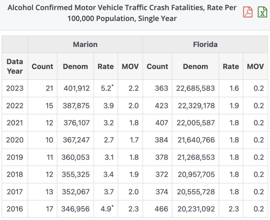 Alcohol-related motor vehicle traffic crash fatalities in Marion County over the past 10 years