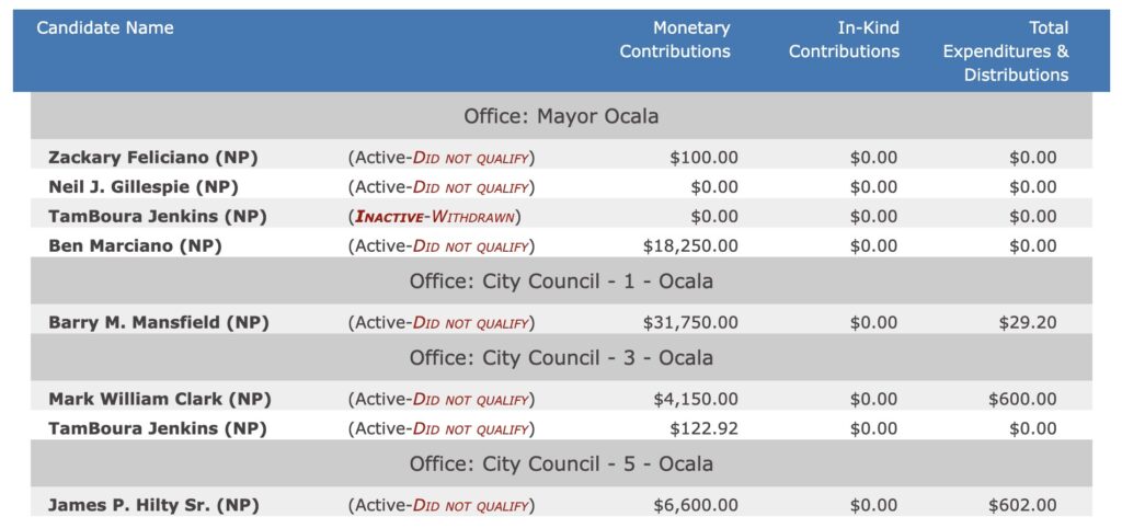 The Marion County Supervisor of Elections updated all of the candidates to "did not qualify" after discovering issues with payments for their qualifying fees