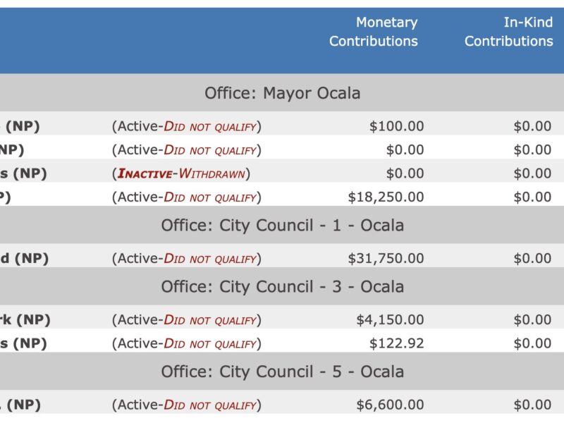 The Marion County Supervisor of Elections updated all of the candidates to "did not qualify" after discovering issues with payments for their qualifying fees