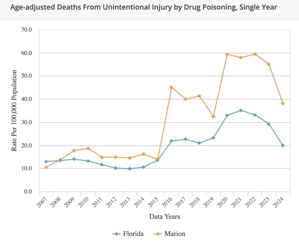 Age adjusted deaths from unintentional injury by drug poisoning in Marion County