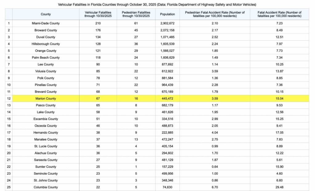 Vehicular fatalities and fatality rates in Florida in 2025