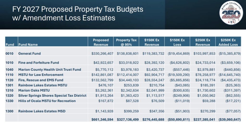 2027 Proposed Property Tax Budgets w: Amendment Loss Estimates