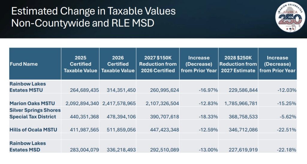 Estimated Change in Taxable Values